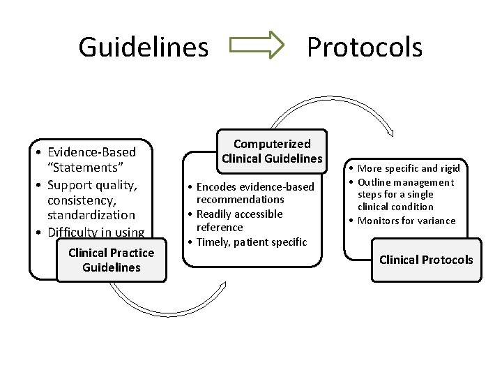 Guidelines • Evidence-Based “Statements” • Support quality, consistency, standardization • Difficulty in using Clinical