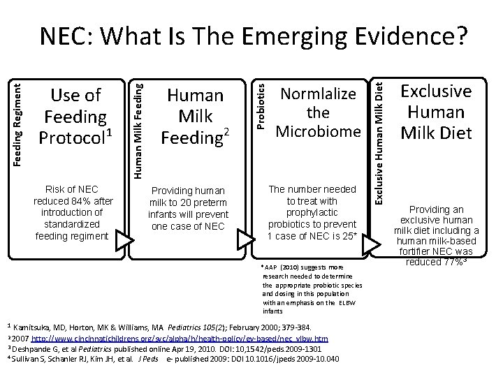 Providing human milk to 20 preterm infants will prevent one case of NEC Normlalize