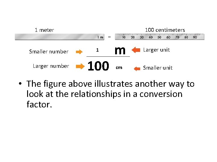 1 meter Smaller number Larger number 100 centimeters 1 100 m Larger unit cm 1 meter Smaller number Larger number 100 centimeters 1 100 m Larger unit cm