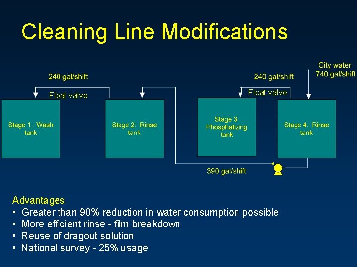 Cleaning Line Modifications Float valve Advantages • Greater than 90% reduction in water consumption