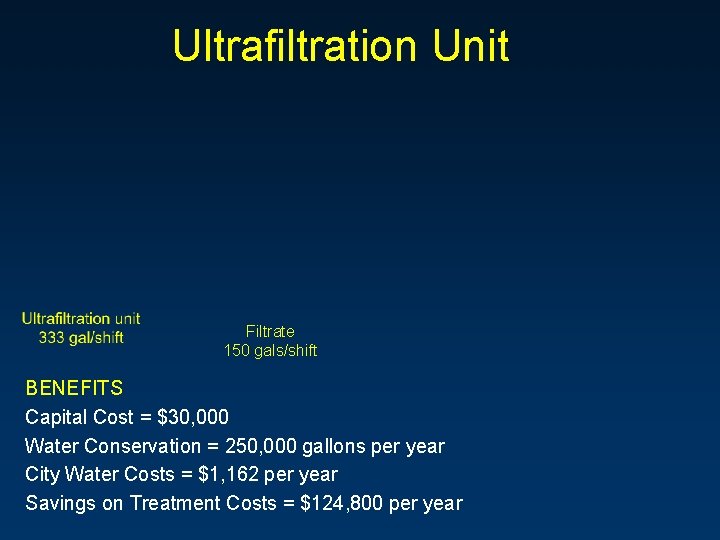 Ultrafiltration Unit Filtrate 150 gals/shift BENEFITS Capital Cost = $30, 000 Water Conservation =