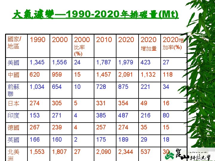 大氣遽變— 1990 -2020年排碳量(Mt) 國家/ 地區 1990 2000 2010 2020增 美國 1, 345 1, 556