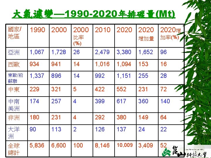 大氣遽變— 1990 -2020年排碳量(Mt) 國家/ 地區 1990 2000 2010 2020增 亞洲 1, 067 1, 728