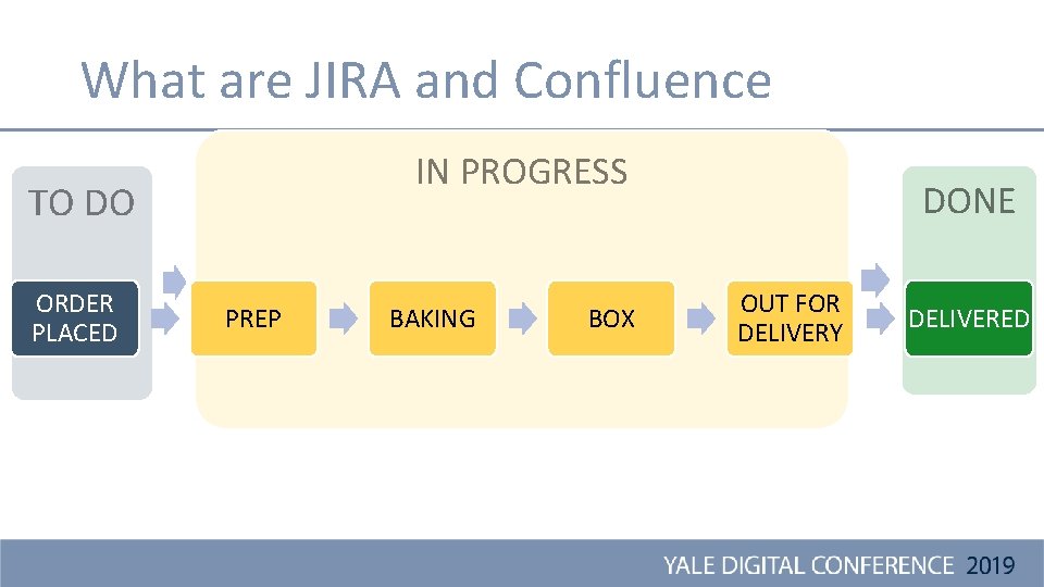 What are JIRA and Confluence IN PROGRESS TO DO ORDER PLACED PREP BAKING BOX