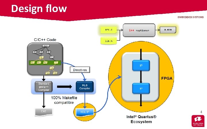 Design flow EMBEDDED SYSTEMS 4 