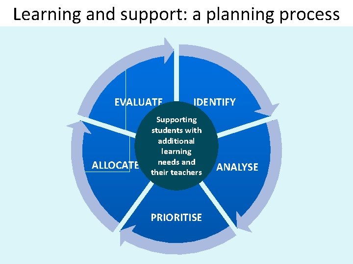 Learning and support: a planning process EVALUATE ALLOCATE IDENTIFY Supporting students with additional learning