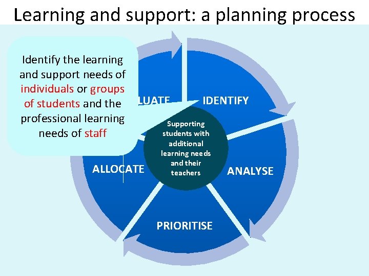 Learning and support: a planning process Identify the learning and support needs of individuals