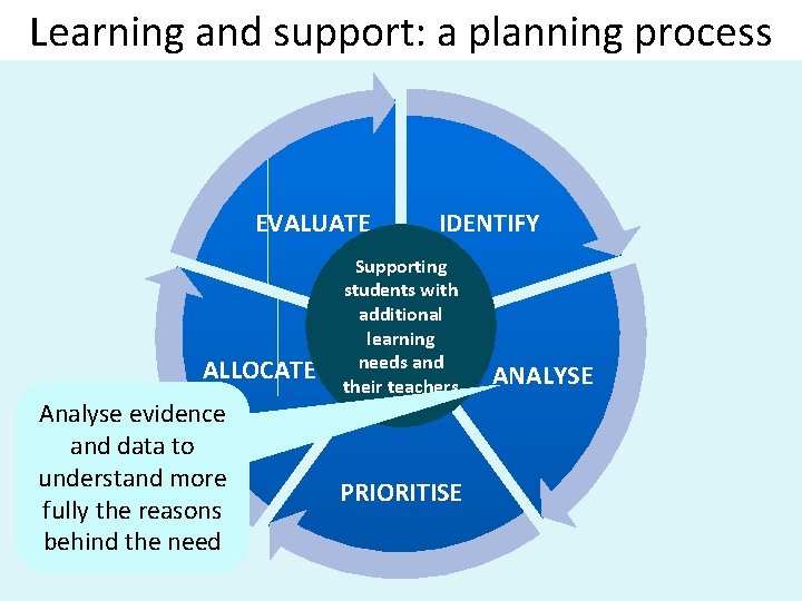 Learning and support: a planning process EVALUATE ALLOCATE Analyse evidence and data to understand