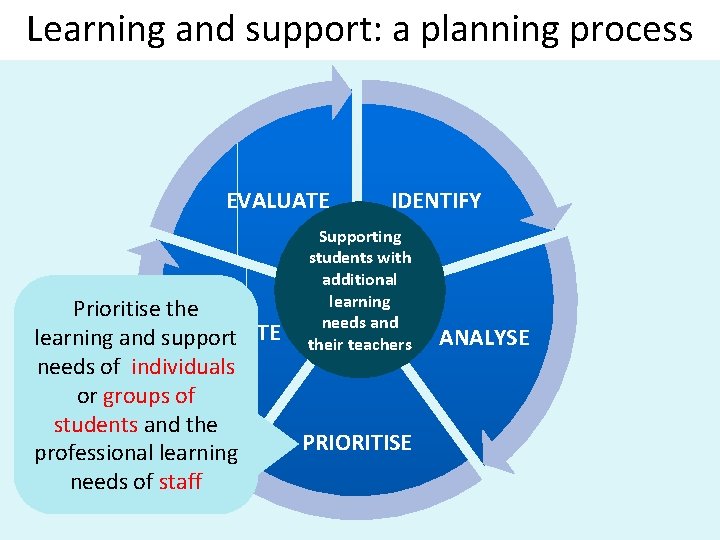 Learning and support: a planning process EVALUATE IDENTIFY Supporting students with additional learning needs