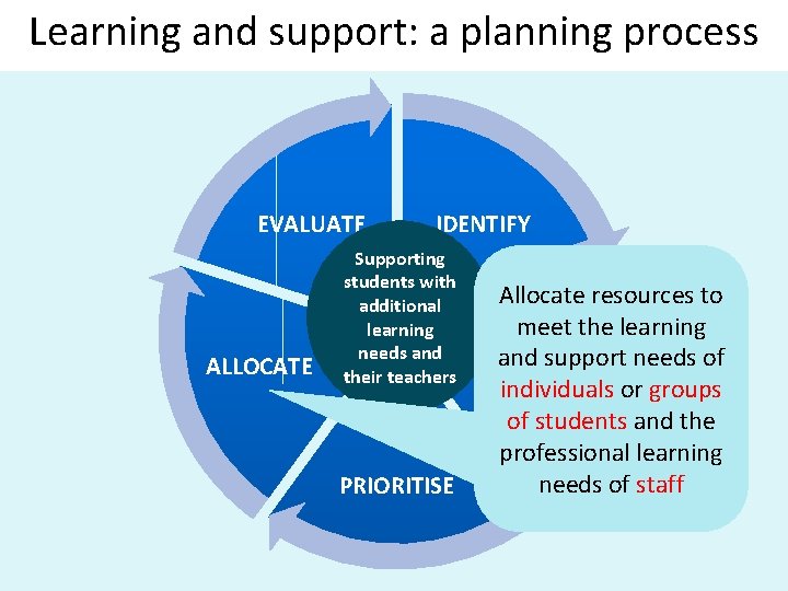 Learning and support: a planning process EVALUATE ALLOCATE IDENTIFY Supporting students with additional learning