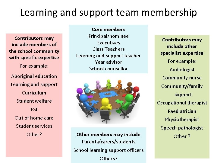 Learning and support team membership Contributors may include members of the school community with