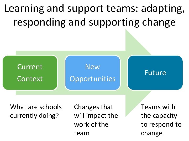 Learning and support teams: adapting, responding and supporting change 34 Current Context What are