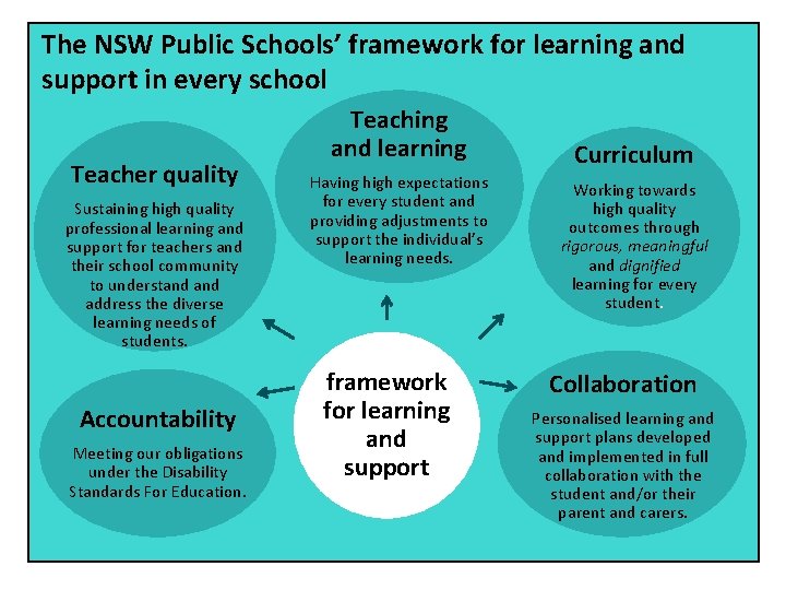 The NSW Public Schools’ framework for learning and support in every school Teacher quality