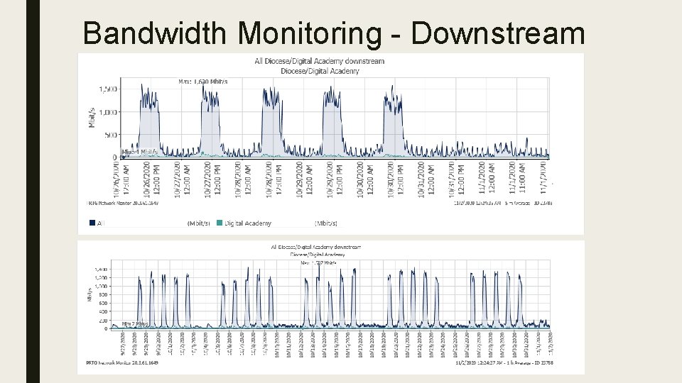 Bandwidth Monitoring - Downstream 