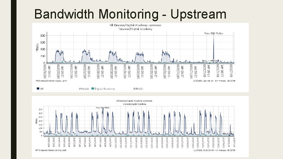 Bandwidth Monitoring - Upstream 