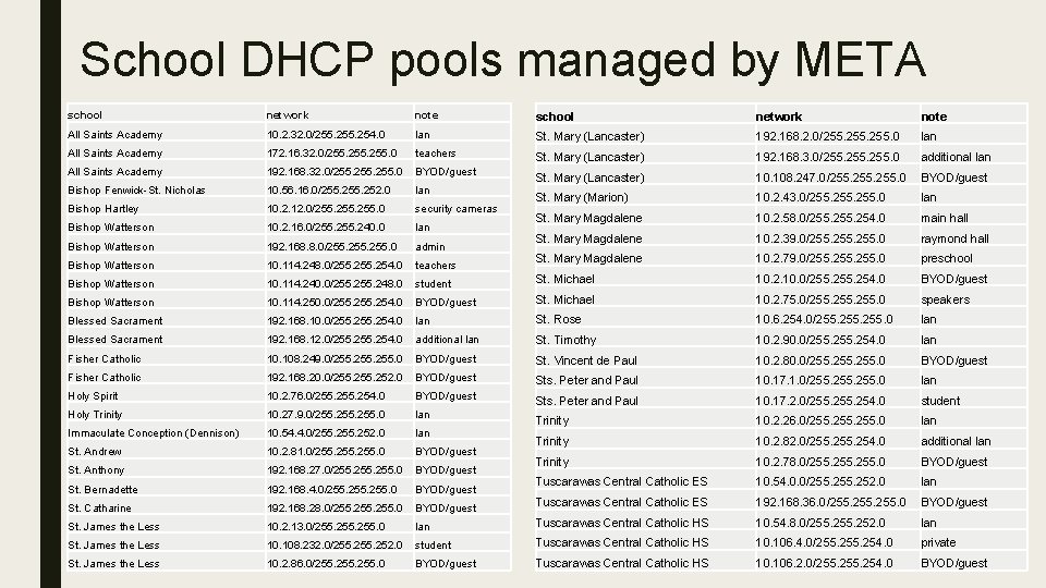 School DHCP pools managed by META school network note All Saints Academy 10. 2.