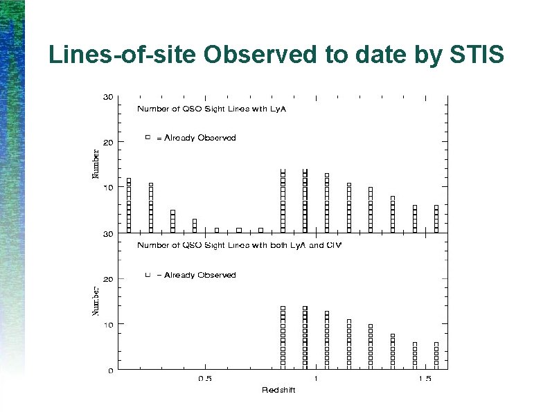 Lines-of-site Observed to date by STIS 