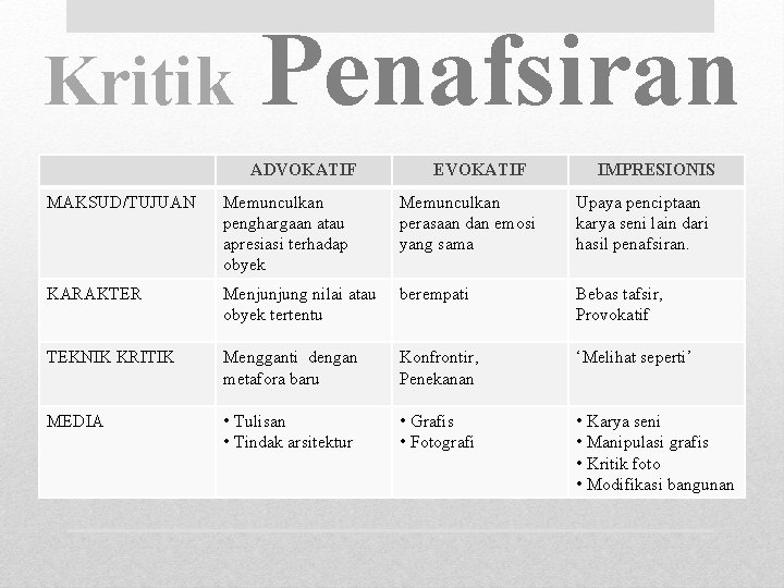 Kritik Penafsiran ADVOKATIF EVOKATIF IMPRESIONIS MAKSUD/TUJUAN Memunculkan penghargaan atau apresiasi terhadap obyek Memunculkan perasaan