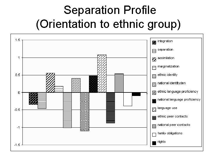Separation Profile (Orientation to ethnic group) 