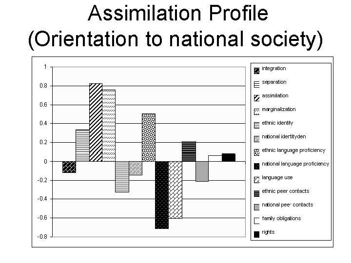 Assimilation Profile (Orientation to national society) 