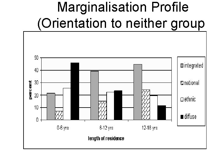 Marginalisation Profile (Orientation to neither group 