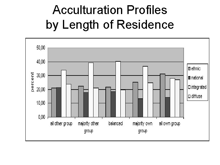 Acculturation Profiles by Length of Residence 