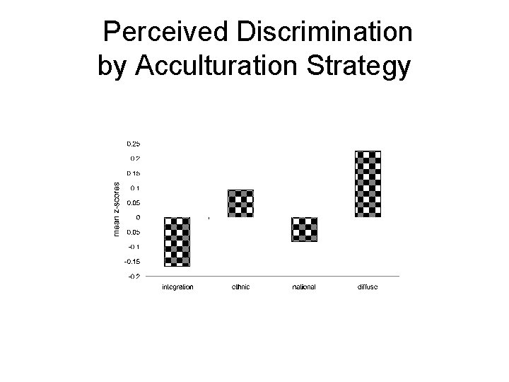 Perceived Discrimination by Acculturation Strategy 