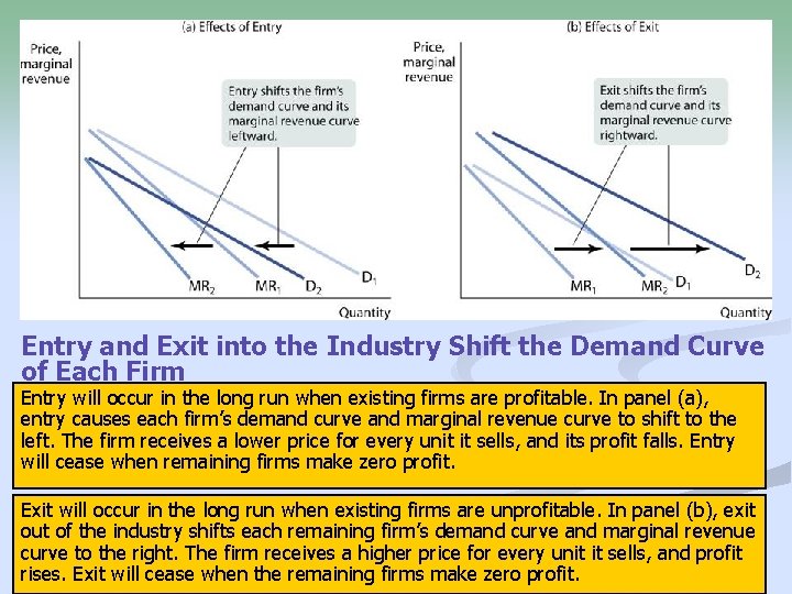 Entry and Exit into the Industry Shift the Demand Curve of Each Firm Entry