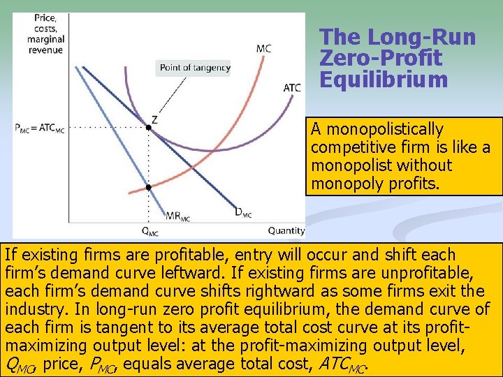 The Long-Run Zero-Profit Equilibrium A monopolistically competitive firm is like a monopolist without monopoly
