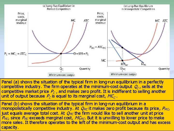 Panel (a) shows the situation of the typical firm in long-run equilibrium in a