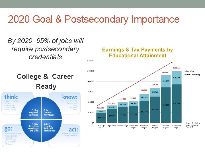 2020 Goal & Postsecondary Importance By 2020, 65% of jobs will require postsecondary credentials