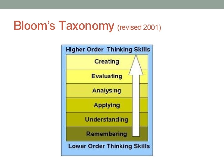 Bloom’s Taxonomy (revised 2001) 