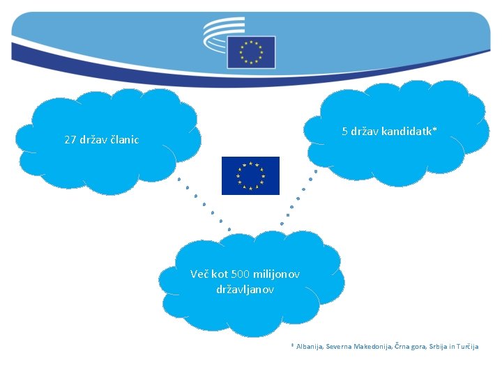 5 držav kandidatk* 27 držav članic Več kot 500 milijonov državljanov * Albanija, Severna