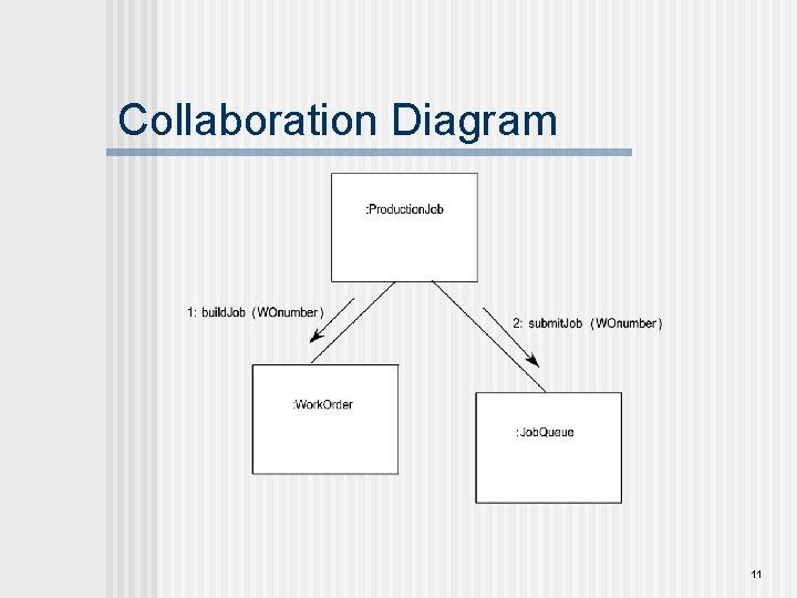 Collaboration Diagram 11 