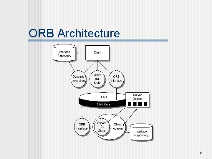 ORB Architecture 31 