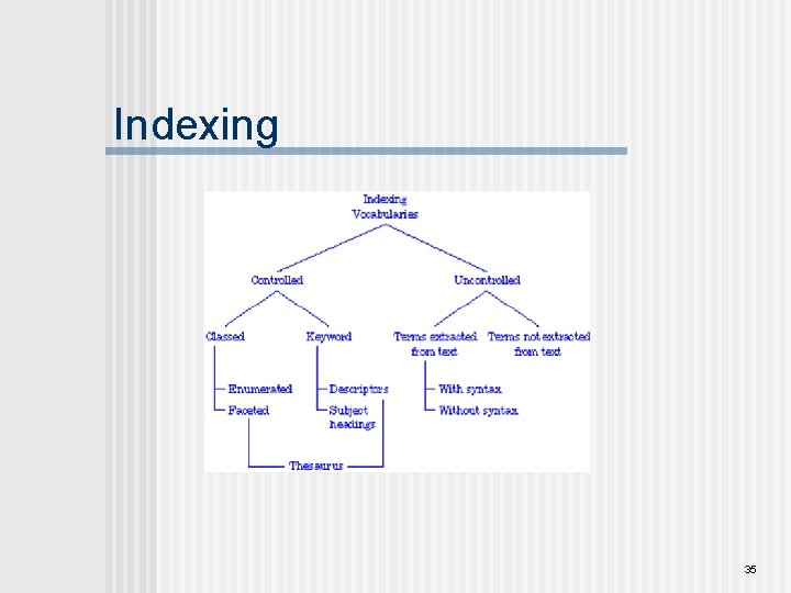 Indexing 35 