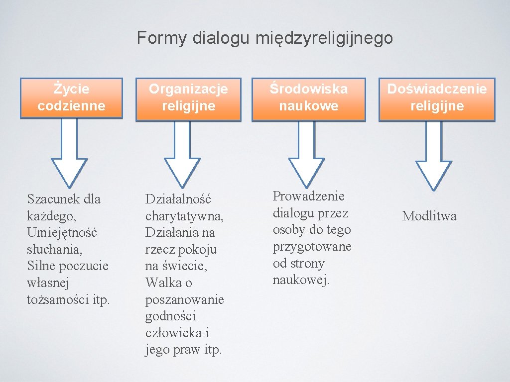 Formy dialogu międzyreligijnego Życie codzienne Organizacje religijne Środowiska naukowe Szacunek dla każdego, Umiejętność słuchania,