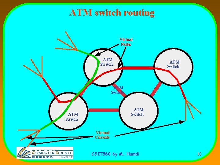 ATM switch routing Virtual Paths ATM Switch ATM Switch Virtual Circuits CSIT 560 by
