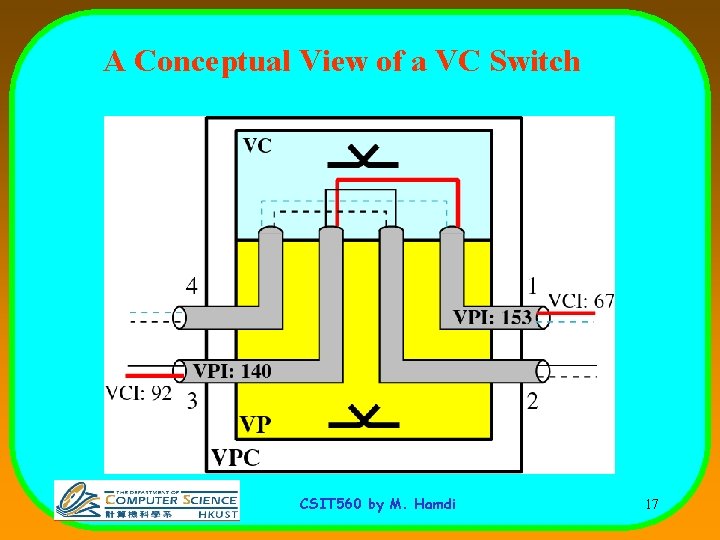 A Conceptual View of a VC Switch CSIT 560 by M. Hamdi 17 
