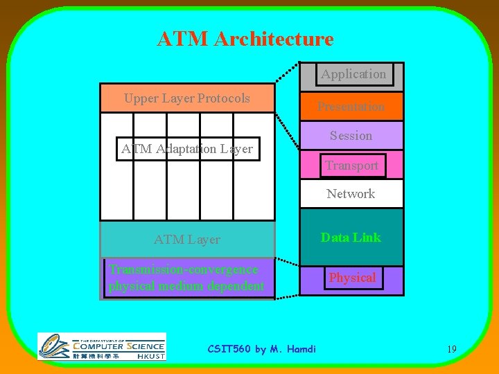 ATM Architecture Application Upper Layer Protocols ATM Adaptation Layer Presentation Session Transport Network ATM