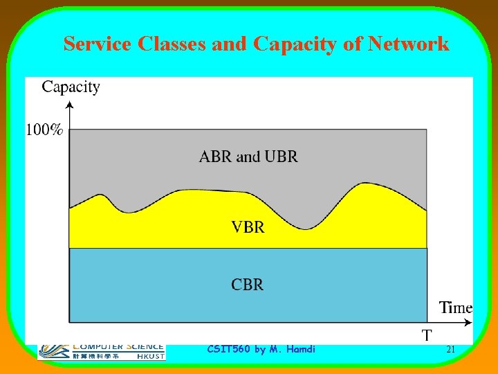 Service Classes and Capacity of Network CSIT 560 by M. Hamdi 21 