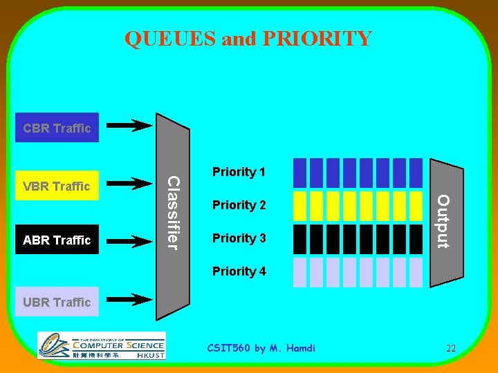 QUEUES and PRIORITY CBR Traffic Priority 2 Priority 3 Output ABR Traffic Classifier VBR