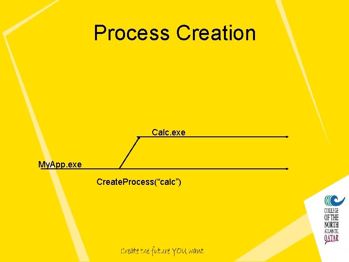 Process Creation Calc. exe My. App. exe Create. Process(“calc”) 