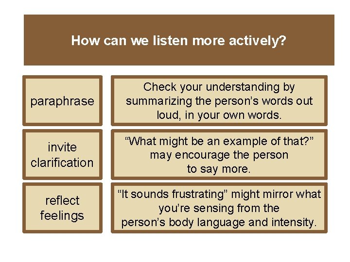 How can we listen more actively? paraphrase Check your understanding by summarizing the person’s