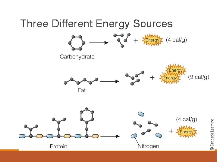 Three Different Energy Sources 
