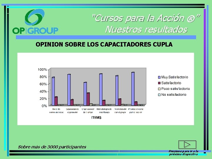 “Cursos para la Acción ®” Nuestros resultados OPINION SOBRE LOS CAPACITADORES CUPLA Sobre más