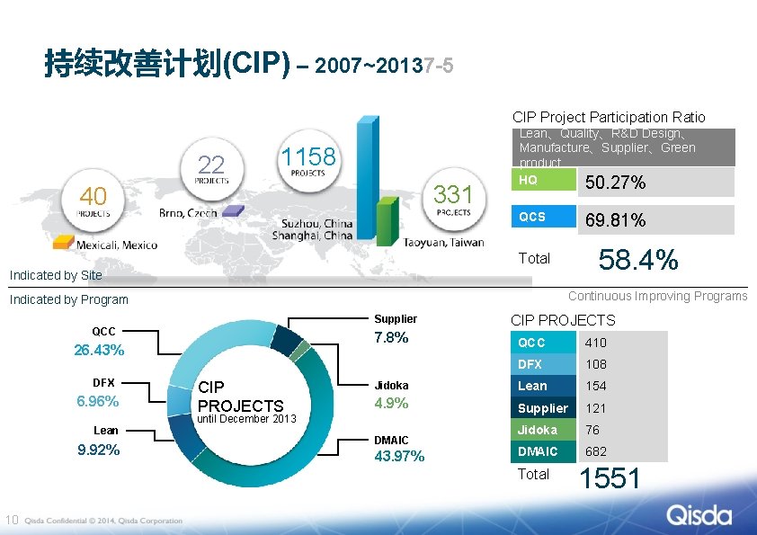 持续改善计划(CIP) – 2007~20137 -5 CIP Project Participation Ratio 22 1158 331 40 Lean、Quality、R&D Design、