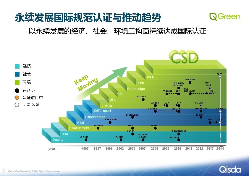 永续发展国际规范认证与推动趋势 –以永续发展的经济、社会、环境三构面持续达成国际认证 经济 社会 WFP ep g e K vin Mo 环境 已认证 WFP