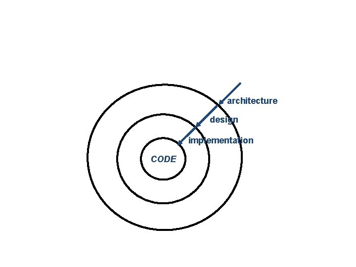 architecture design implementation CODE 