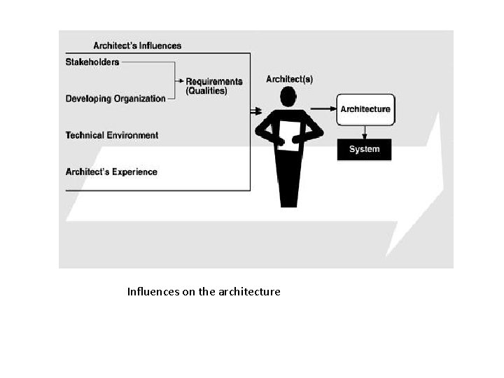 Influences on the architecture 